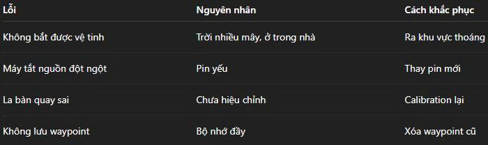 các lỗi thường gặp gps 79s